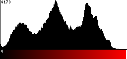 Red Histogram