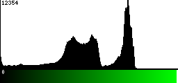 Green Histogram