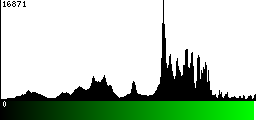 Green Histogram