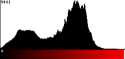 Red Histogram