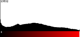 Red Histogram