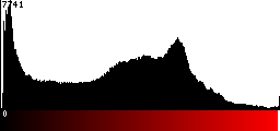 Red Histogram