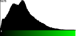 Green Histogram