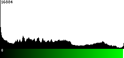 Green Histogram