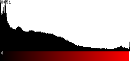 Red Histogram
