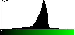 Green Histogram