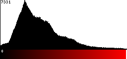 Red Histogram