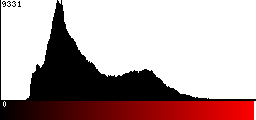 Red Histogram