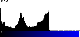 Blue Histogram