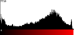 Red Histogram