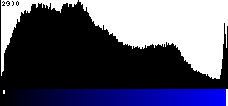 Blue Histogram