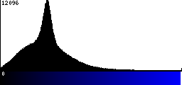 Blue Histogram