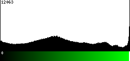 Green Histogram
