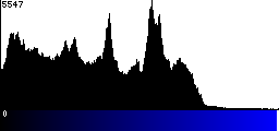 Blue Histogram