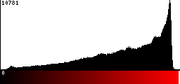 Red Histogram