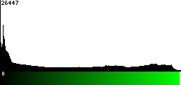 Green Histogram