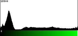 Green Histogram