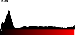 Red Histogram