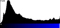 Blue Histogram