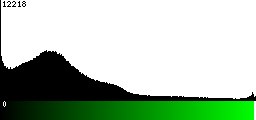 Green Histogram