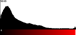 Red Histogram