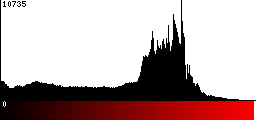 Red Histogram