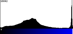Blue Histogram
