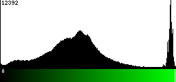 Green Histogram