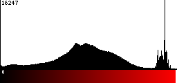 Red Histogram