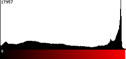 Red Histogram