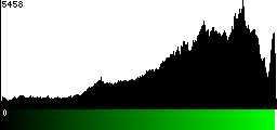 Green Histogram