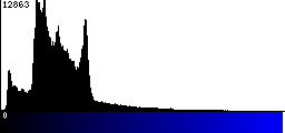 Blue Histogram