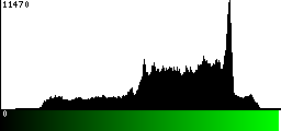 Green Histogram