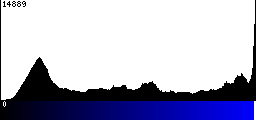 Blue Histogram