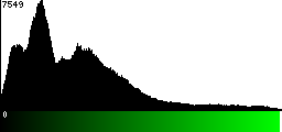Green Histogram