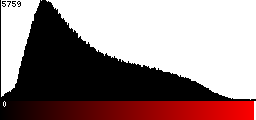 Red Histogram
