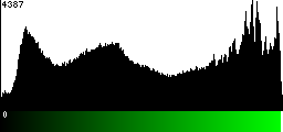 Green Histogram