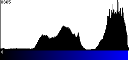 Blue Histogram