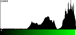 Green Histogram