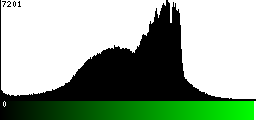 Green Histogram