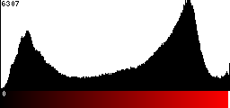 Red Histogram