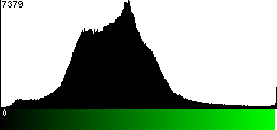 Green Histogram