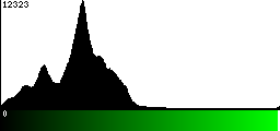 Green Histogram
