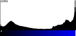 Blue Histogram