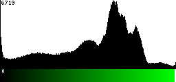 Green Histogram