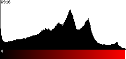 Red Histogram