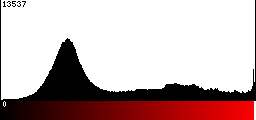Red Histogram