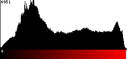Red Histogram