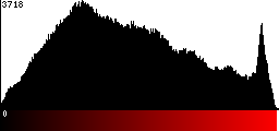 Red Histogram