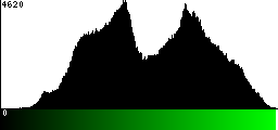 Green Histogram